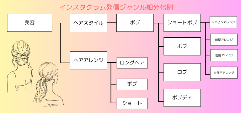 インスタグラム発信ジャンル細分化例